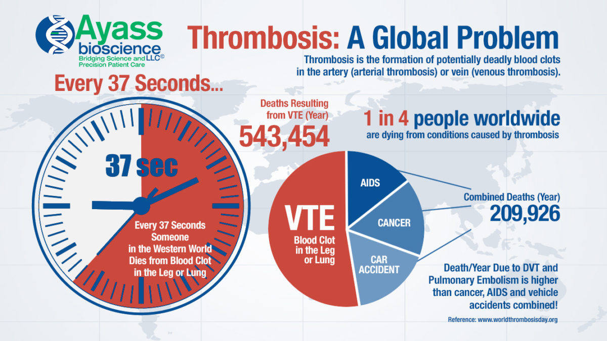 March is Blood Clot Awareness Month! » Laboratory Testing and Research